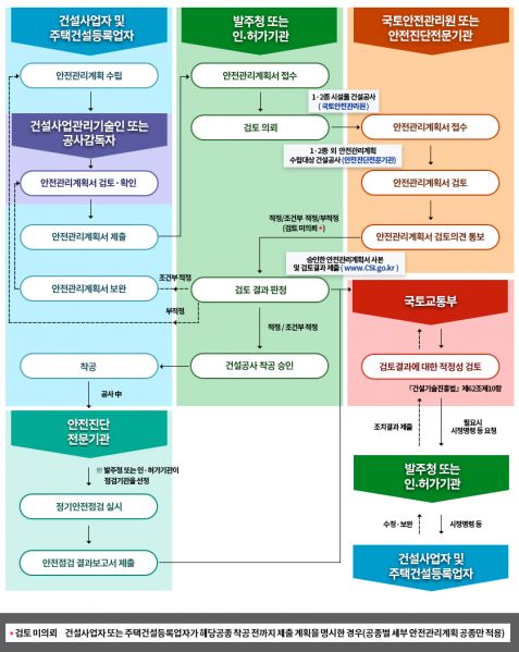 파일:안전관리계획 안전관리계획 업무처리 흐름도.jpg