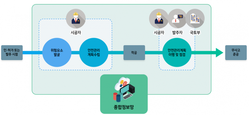 파일:안전관리계획 안전관리계획 절차.png