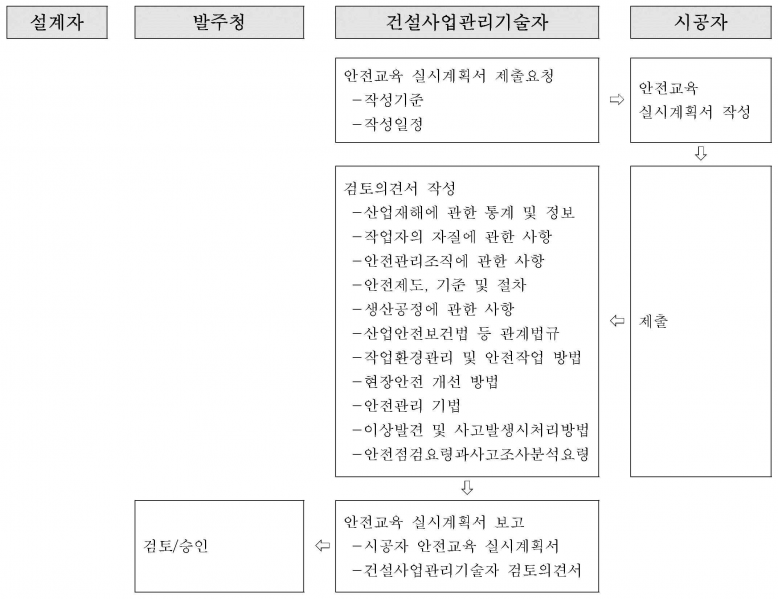 파일:안전관리교육 계획 업무흐름도.png