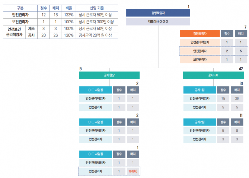 파일:안전관리자 등 전문인력 배치현황표 예시.png