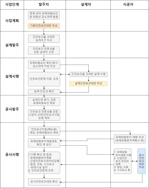 파일:안전보건대장 작성 절차.jpg