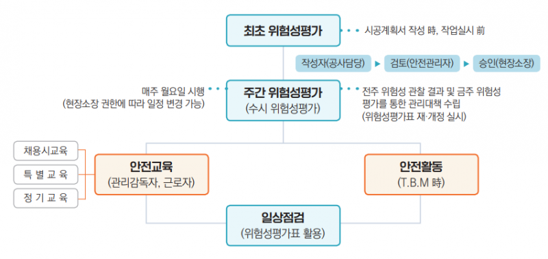파일:위험성평가 실시 및 활용 예시.png