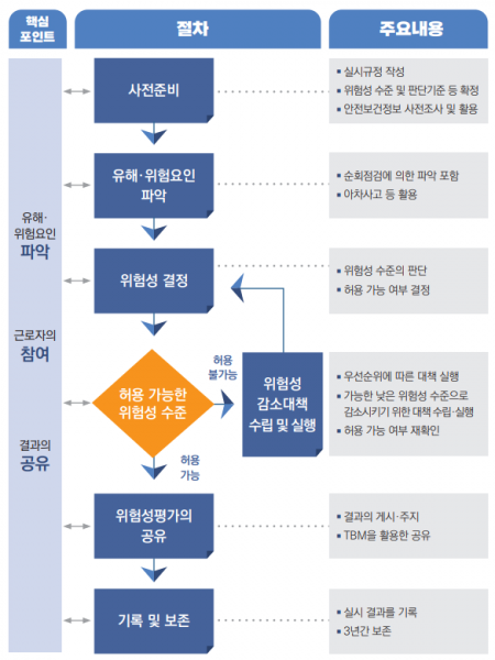 파일:위험성 평가 단계.png