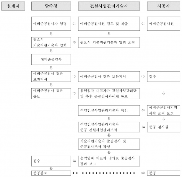 파일:준공검사 흐름도.png