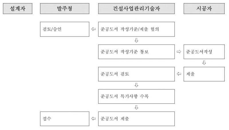 파일:준공도서 업무 흐름도.jpg