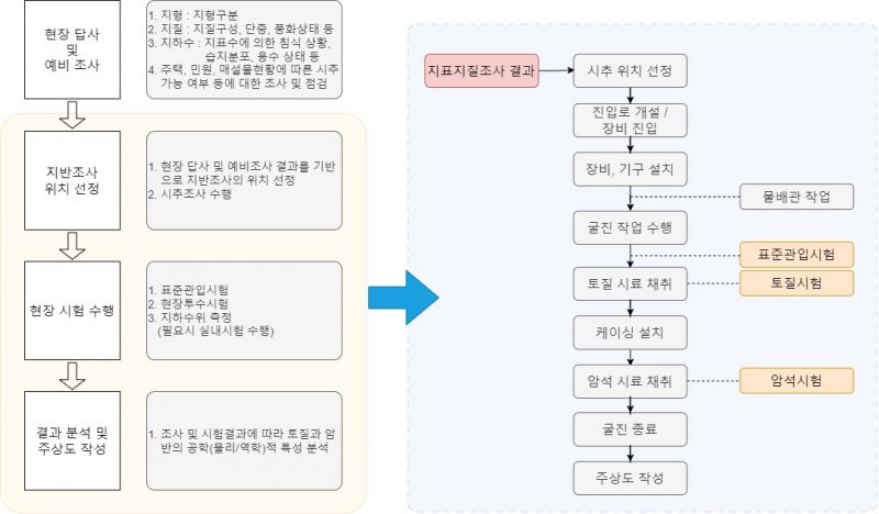 파일:지반조사 절차.jpg