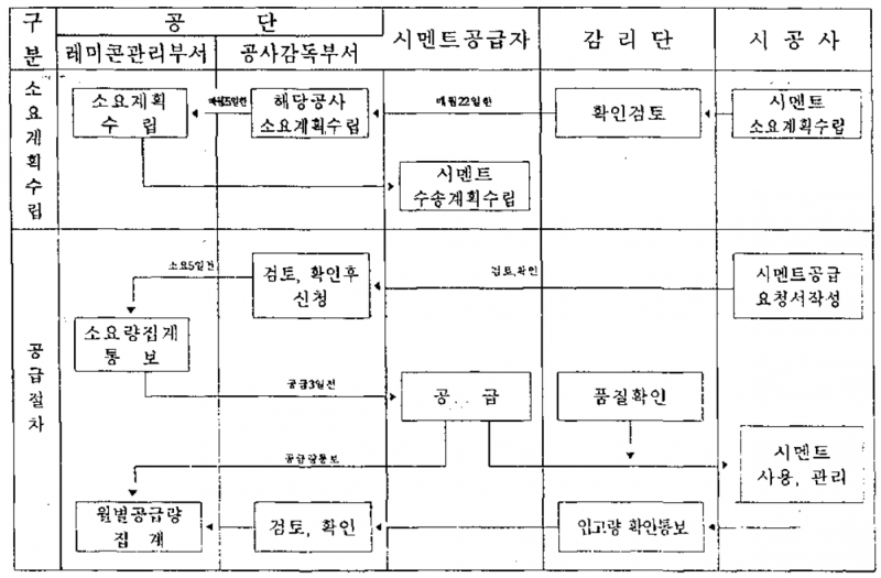 파일:콘크리트 공급 흐름도 1.png