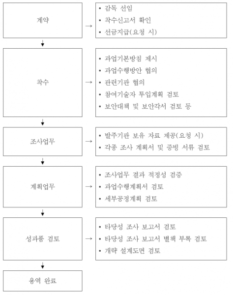파일:타당성조사 절차.png