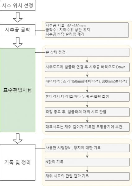 파일:표준관입시험 절차.jpg