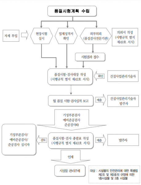 파일:품질시험 업무 절차.png