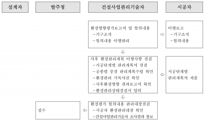 파일:환경관리 흐름도.png