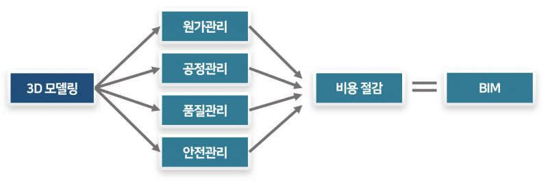 파일:BIM 개념도.png