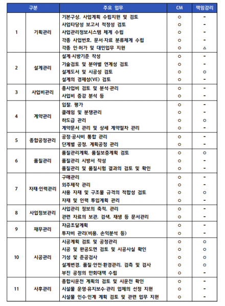 파일:CM, 책임감리의 업무 비교.png