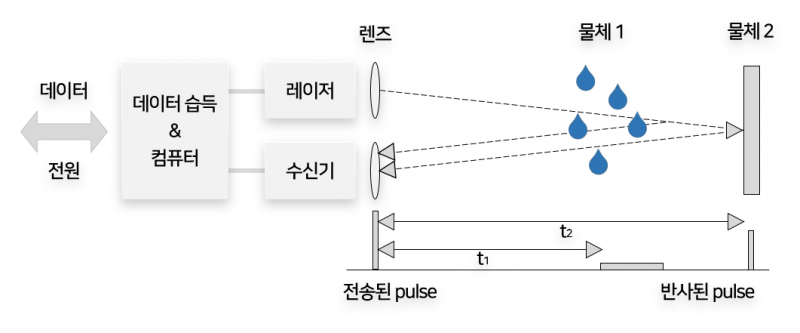 파일:Lidar 원리.png