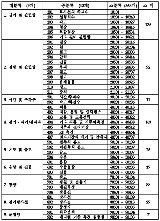 교정기관 인정분야 분류표 1.png