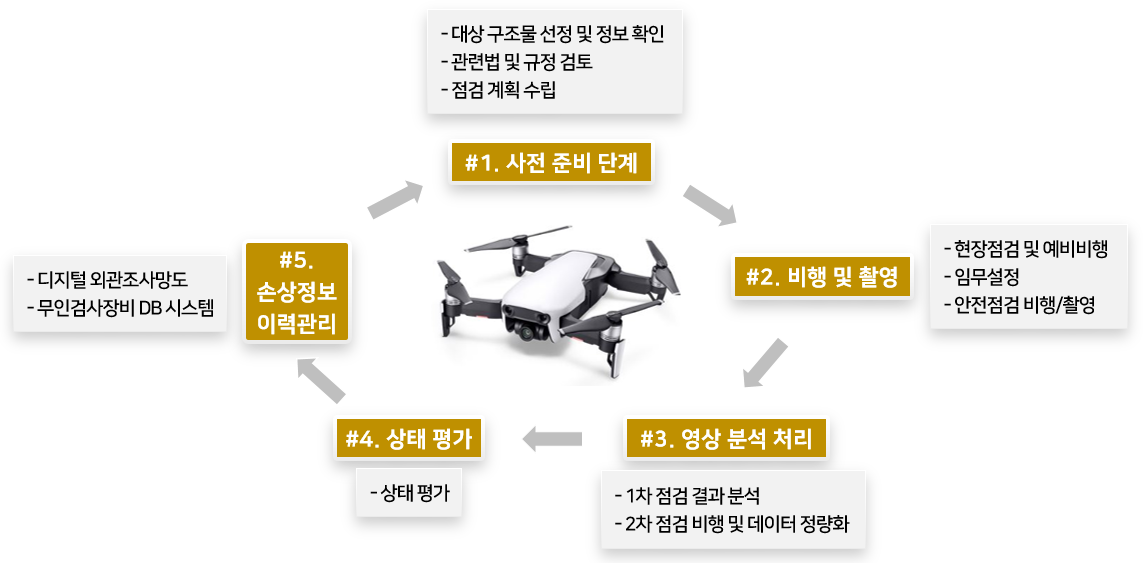 드론 활용 시설물 안전점검 시나리오.png