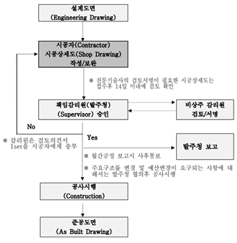 시공상세도 승인절차 1.png