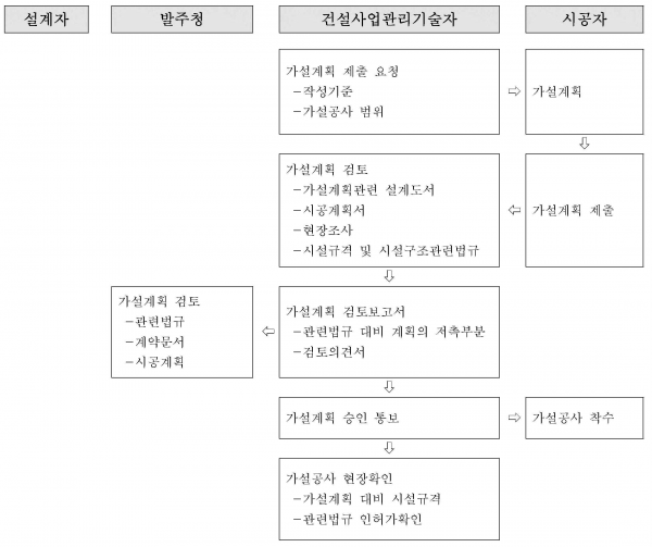 가설계획 업무흐름도