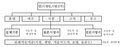 건설공사기준위계