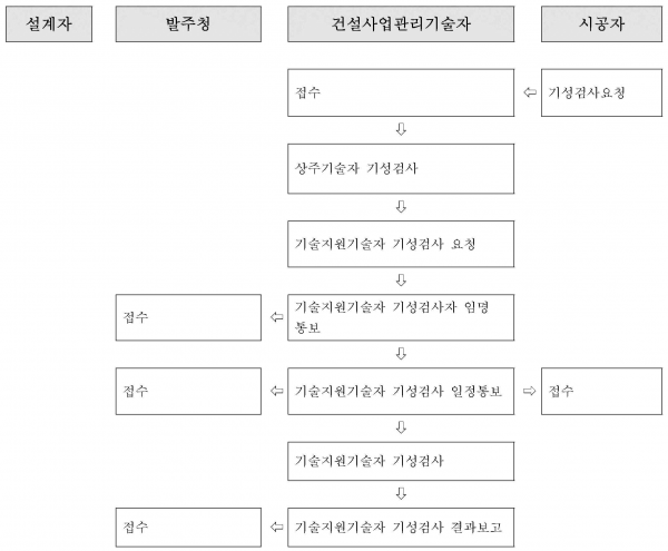 기성검사 흐름도