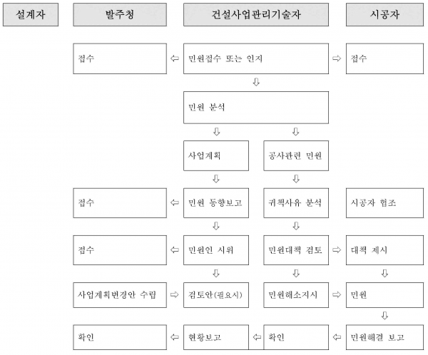 민원처리 흐름도