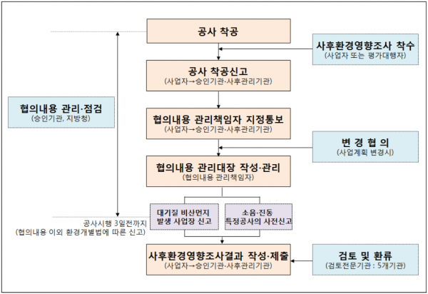 사후환경영양조사 절차 1.png