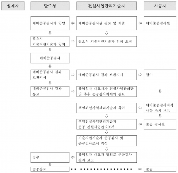 준공검사 흐름도