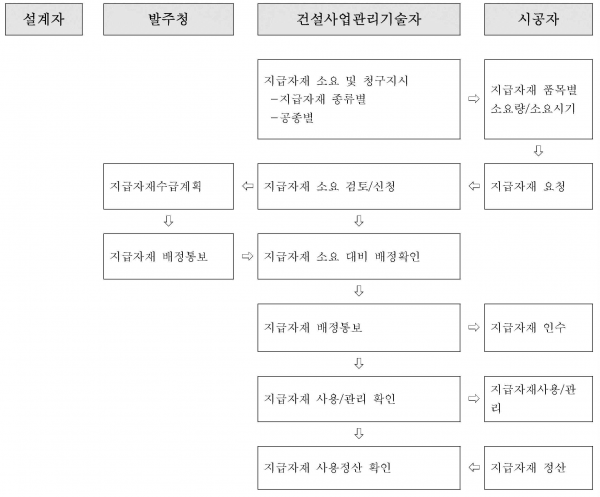 지급자재 관리 흐름도