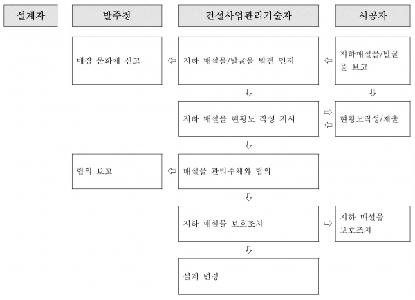 지장물 발굴물 처리 흐름도