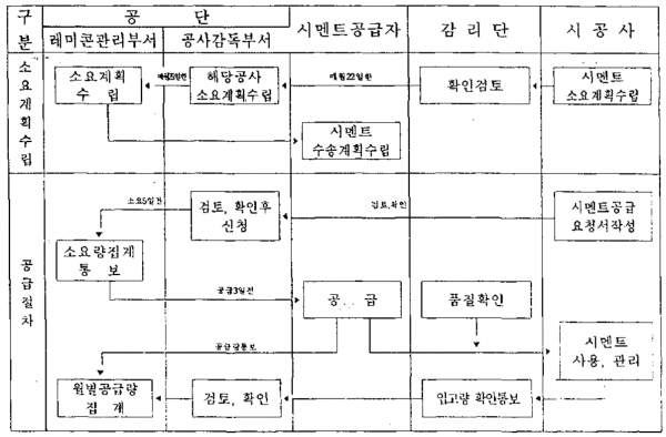 콘크리트 공급 흐름도 1.png