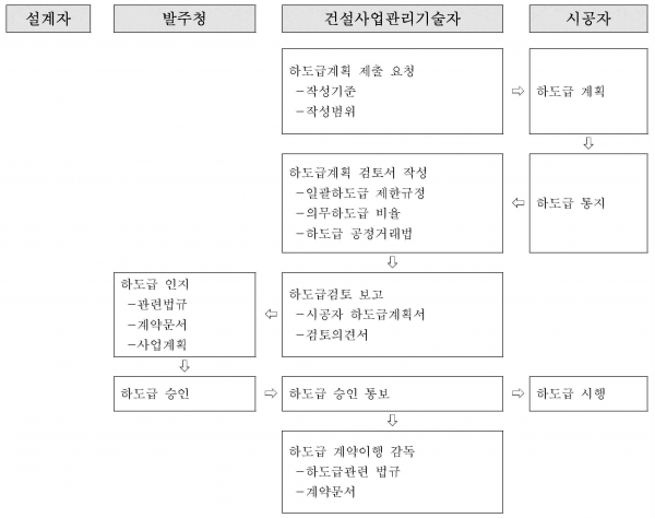 하도급계획 업무흐름도