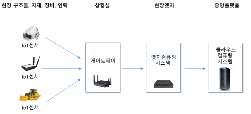 현장 IoT 센서 데이터 흐름도.png