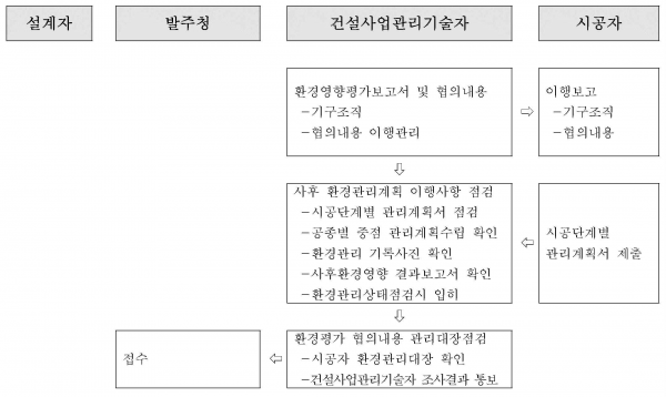 환경관리 흐름도